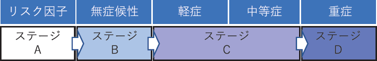 リスク因子とステージ